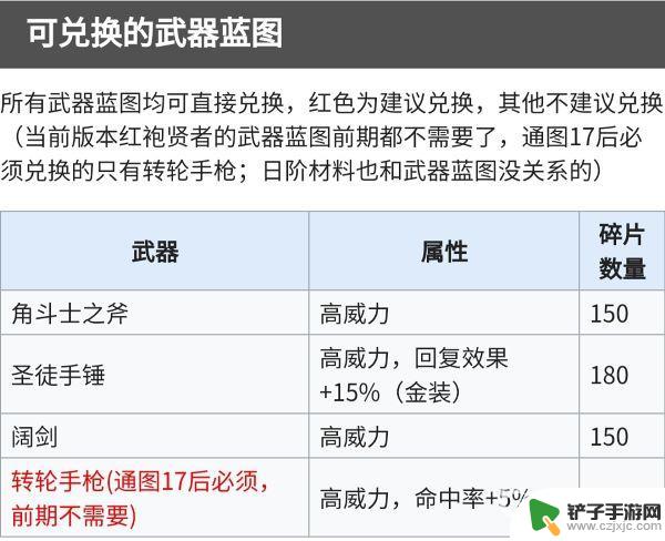 符文兑换顺序 地下城堡2竞技场奖励优先级