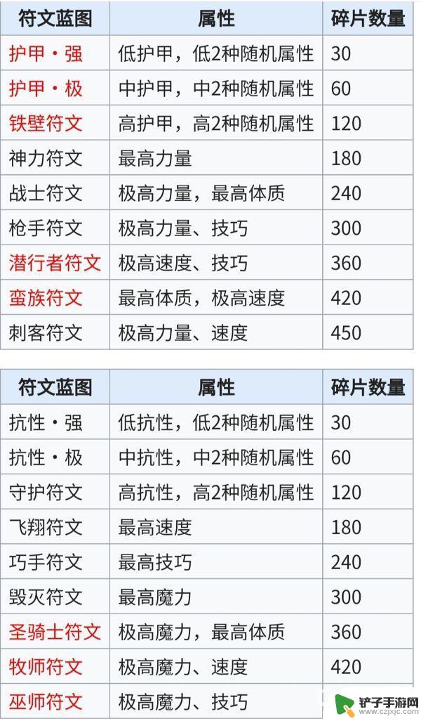 符文兑换顺序 地下城堡2竞技场奖励优先级