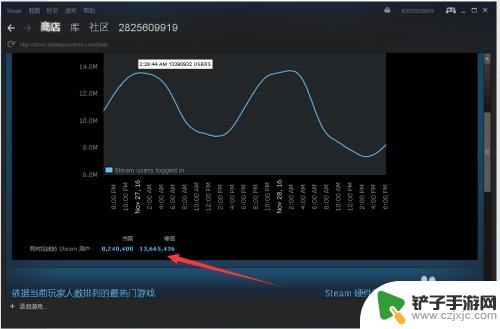 steam查看在线人数 Steam如何查看游戏的在线人数