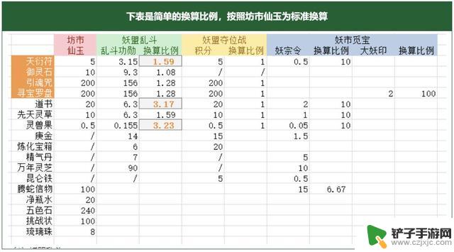 寻道大千各大活动商店兑换选择推荐，内附11月最新必拿兑换码