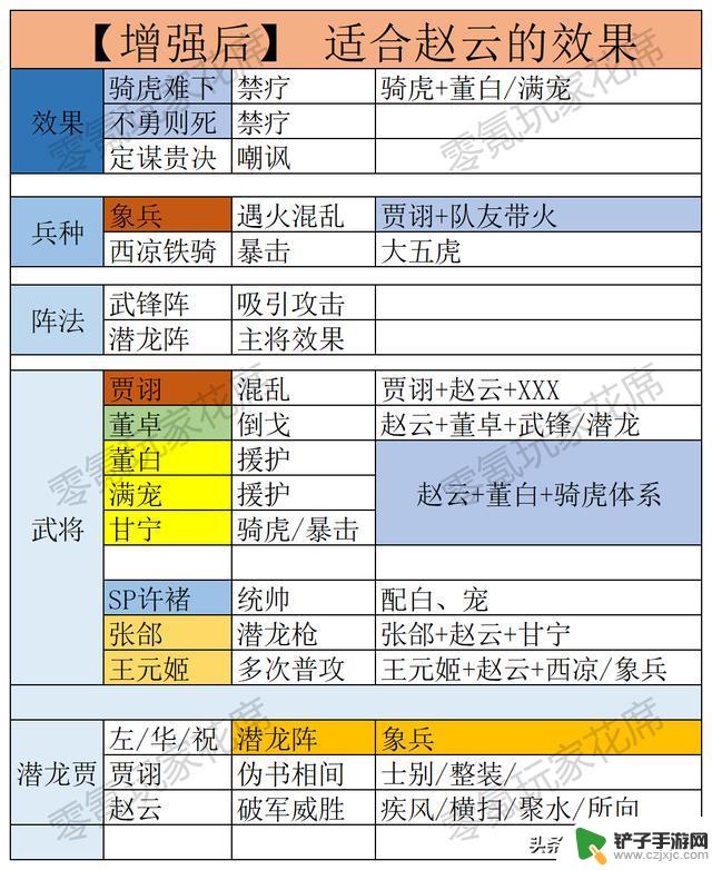 赵云实战能力提升，叠加49%暴击率，与贾诩、董卓、董白、SP许褚搭配效果显著