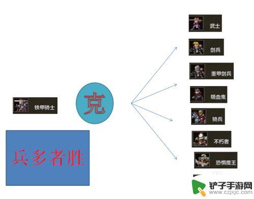 米拉奇战记怎么打 米拉奇战记士兵克制攻略