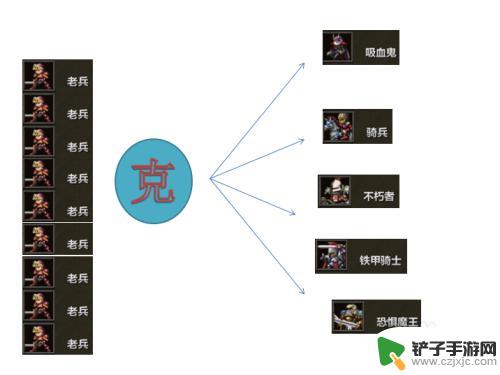 米拉奇战记怎么打 米拉奇战记士兵克制攻略