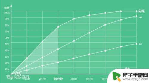 新手机用到多少电量充电比较好 手机快速充电技术的原理和方法