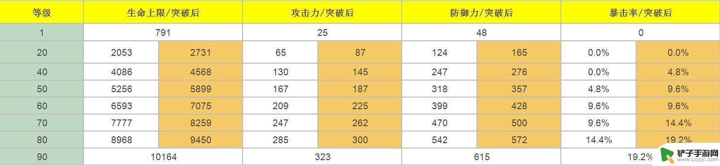 原神霄宫怎么解锁 霄宫角色属性命之座天赋效果详解