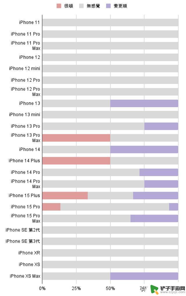 测试iOS 17.3正式版的续航和流畅度，某些iPhone机型的表现大幅提升