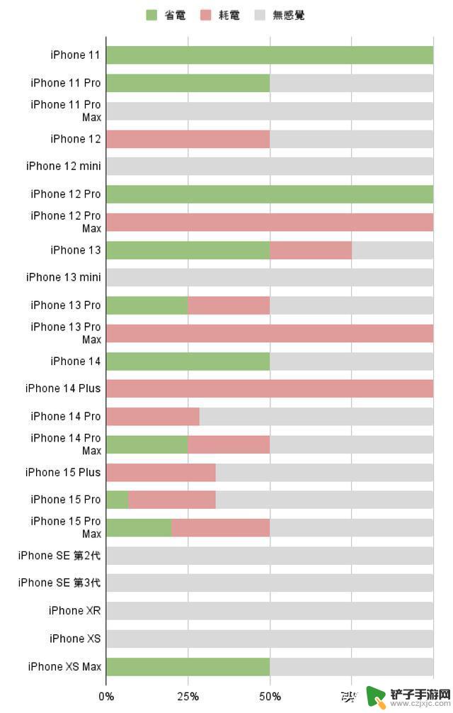 测试iOS 17.3正式版的续航和流畅度，某些iPhone机型的表现大幅提升