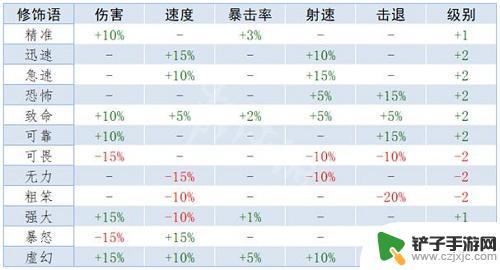 泰拉瑞亚敲属性 《泰拉瑞亚》重铸词条属性解析