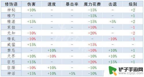 泰拉瑞亚敲属性 《泰拉瑞亚》重铸词条属性解析