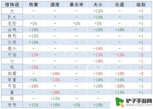 泰拉瑞亚敲属性 《泰拉瑞亚》重铸词条属性解析