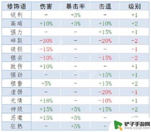 泰拉瑞亚敲属性 《泰拉瑞亚》重铸词条属性解析