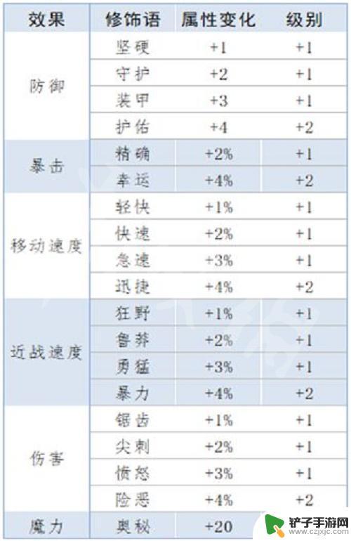 泰拉瑞亚敲属性 《泰拉瑞亚》重铸词条属性解析