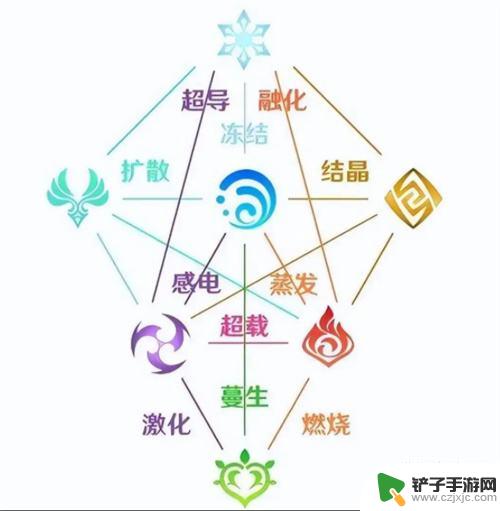 原神什么原素克制火 如何利用原神属性克制关系图提升战斗力