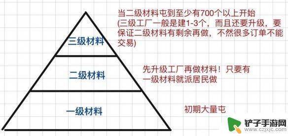 江南百景图如何分配 《江南百景图》资源分配技巧分享