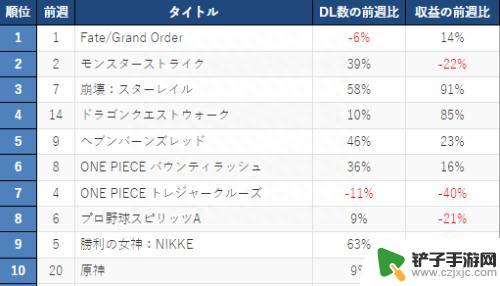 日本手游营收表公布：《FGO》登顶 《原神》第十名