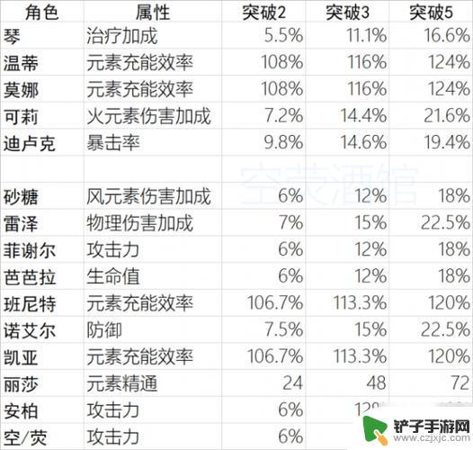 原神突破加什么属性 原神宵宫突破选什么属性