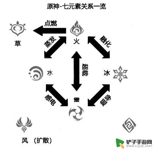 原神什么元素克制水元素 《原神》水元素被什么克制 - 游戏中水元素的克制方式