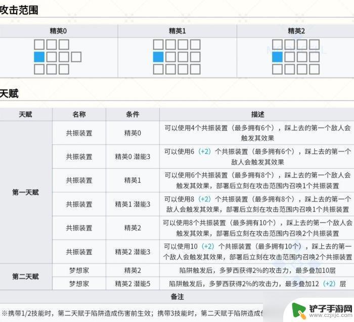 明日方舟多萝茜值得练吗 《明日方舟》多萝西天赋技能怎么样