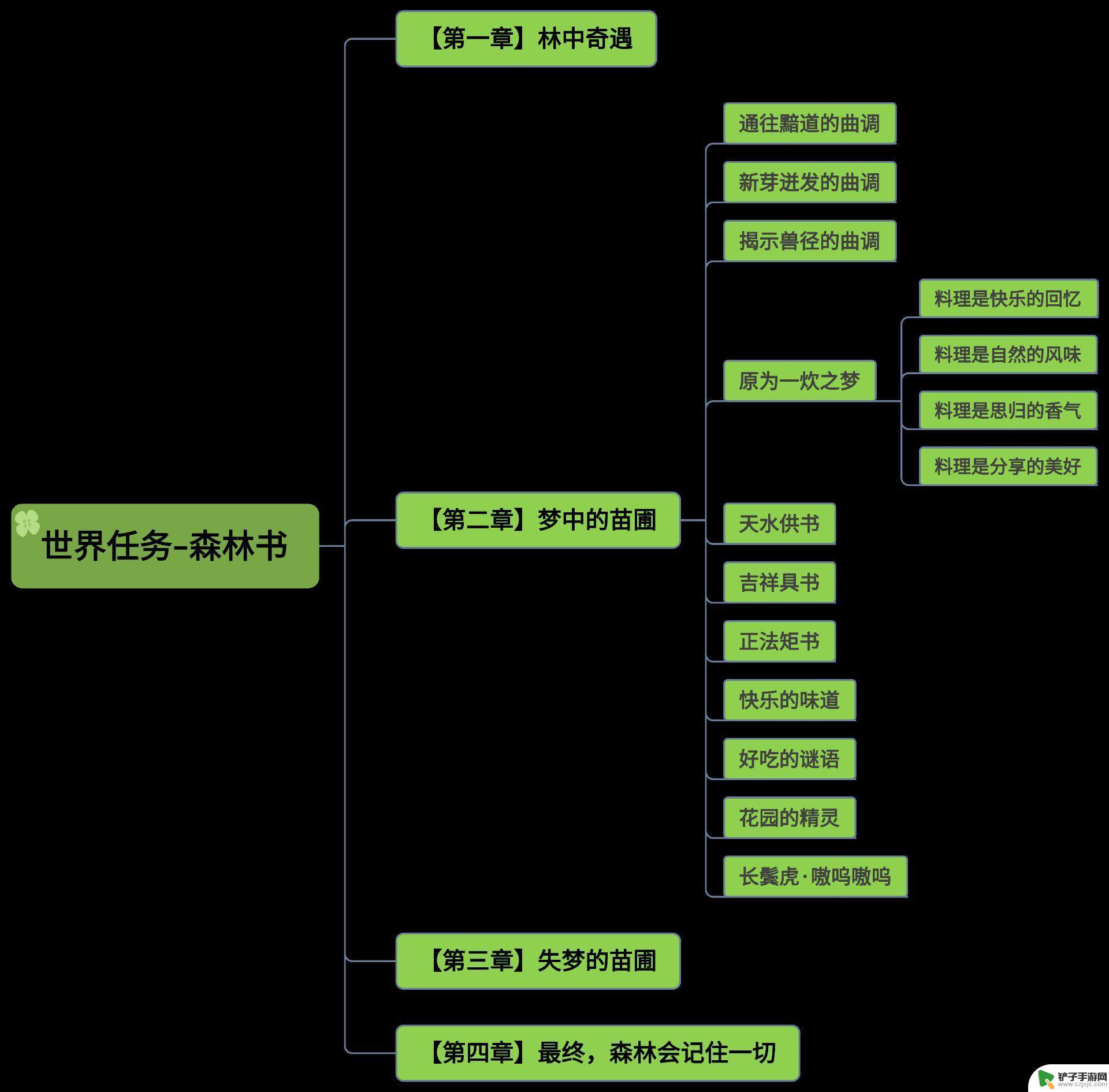 原神森林书几章 原神森林书一共有多少章节