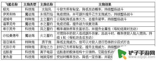 不思议迷宫怎么拿星空之门飞艇 不思议迷宫天空战新飞艇怎么获得