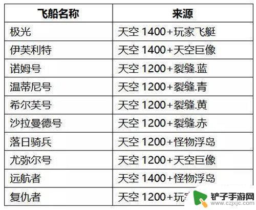 不思议迷宫怎么拿星空之门飞艇 不思议迷宫天空战新飞艇怎么获得