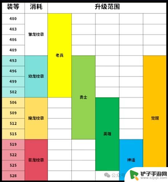 世界大战怎么升级自己的装备到满级 魔兽装备升级性价比分析