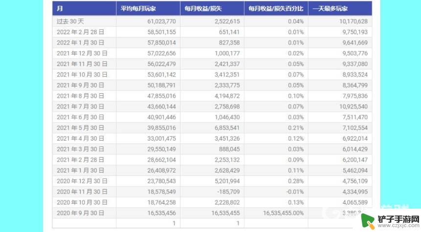 原神海外玩家数量 原神2022国外玩家数量