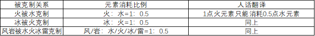 原神破盾怎么打 原神2.6如何快速破坏敌人的护盾