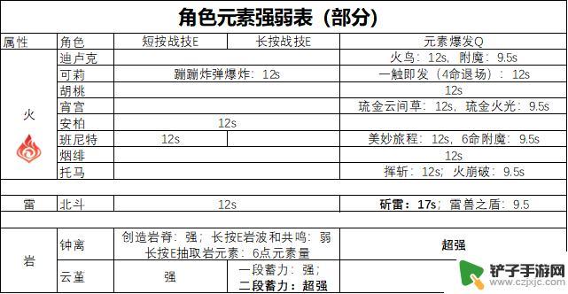 原神破盾怎么打 原神2.6如何快速破坏敌人的护盾