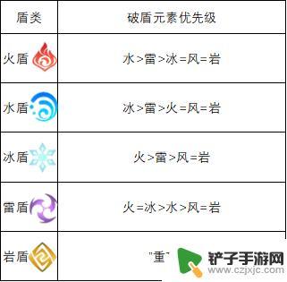 原神破盾怎么打 原神2.6如何快速破坏敌人的护盾