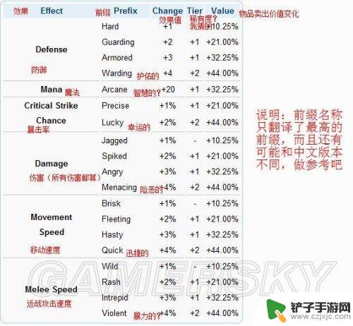 泰拉瑞亚毁灭刃最好前缀 泰拉瑞亚装备前缀排行榜