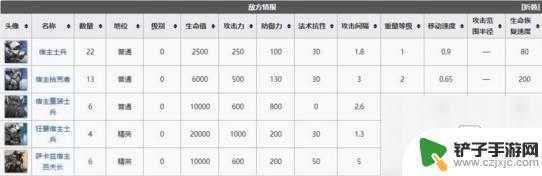 明日方舟pl-4突袭关怎么过 明日方舟PL4突袭怎么过关