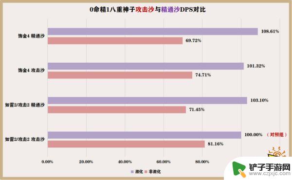 原神神子圣遗物词条推荐 原神八重神子圣遗物词条推荐攻击加成