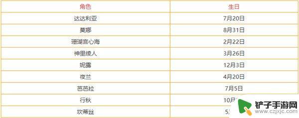 原神怎么查看人物获得时间 原神全部角色生日查询攻略