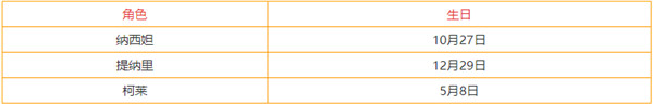 原神怎么查看人物获得时间 原神全部角色生日查询攻略