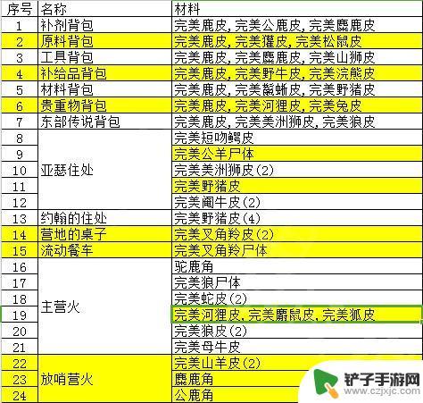 荒野大镖客稀有动物皮毛 荒野大镖客2动物皮毛如何处理