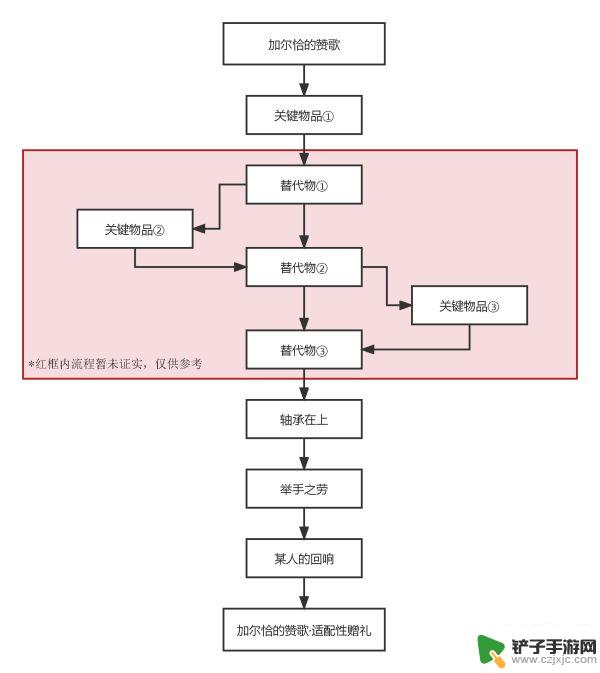 原神举手之劳任务 原神加尔恰的赞歌举手之劳攻略分享