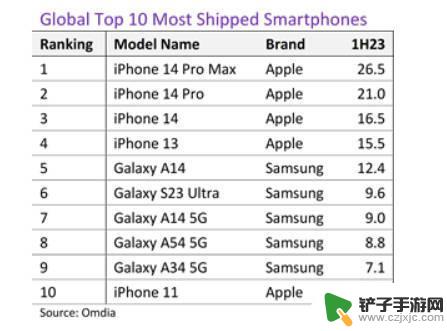 全球出货量最高的10款智能手机公布 全是苹果和三星