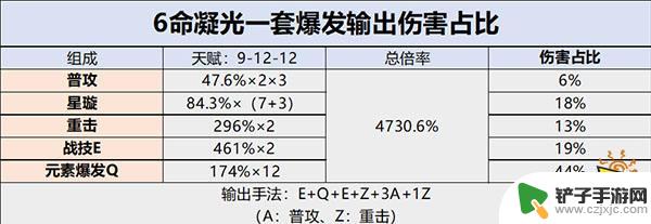 原神凝光天赋技能怎么点 凝光天赋技能如何提升