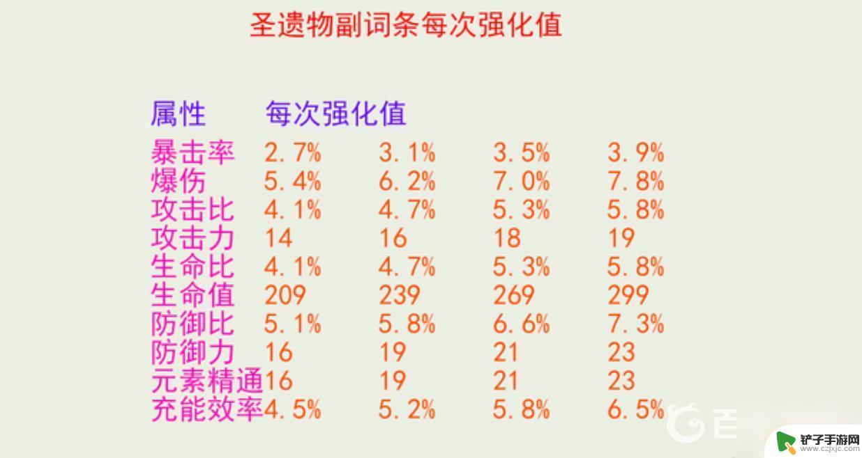 原神圣遗物双爆最高多少分 原神双爆评分最高攻略分享