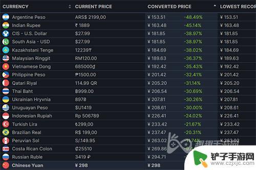 steam怎么看价格 Steam怎么看全区价格