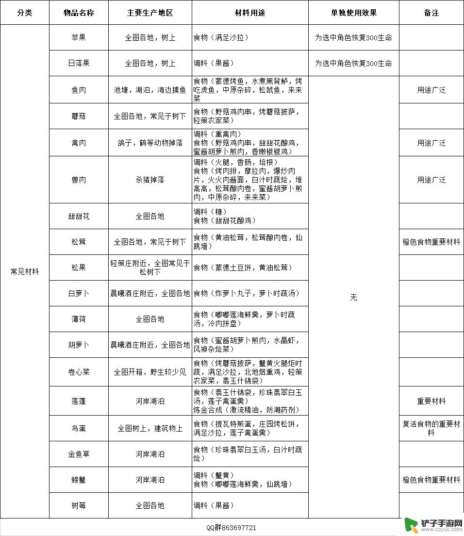 原神地区特产有哪些 原神全地区特产一览表及常见材料获取攻略