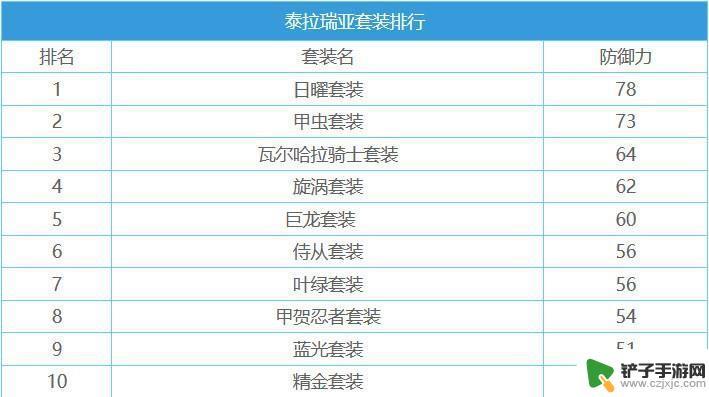 泰拉瑞亚中铠甲排行 泰拉瑞亚2023最强盔甲排行