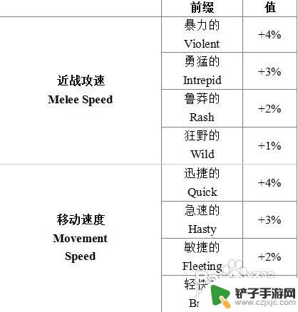 泰拉瑞亚词缀 镐 《terraria》1.1全词缀属性表怎么使用