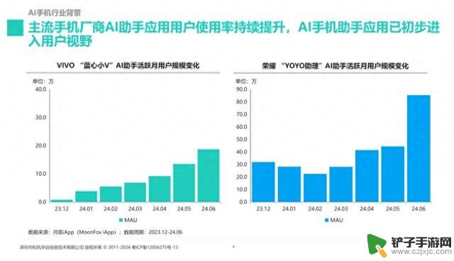 智能手机市场迎来复苏，月狐数据显示：AI功能成为推动销售的关键因素