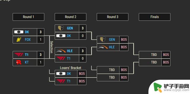 HLE 3-0 T1晋级胜决，反T1装甲启动；LEC神王Adam宣布离队