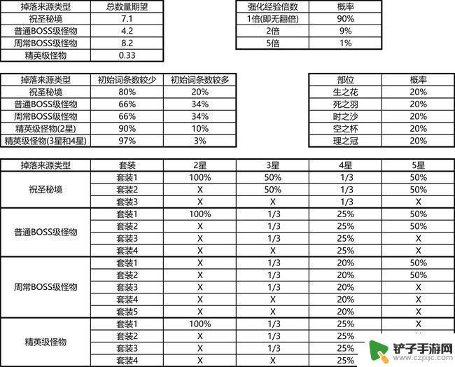 原神金色圣遗物掉落机制 原神秘境圣遗物掉落机制详解