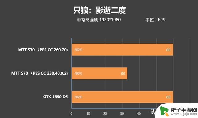 摩尔线程MTT S70显卡新驱动评测：多款游戏性能超越GTX 1650