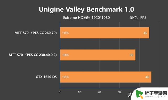 摩尔线程MTT S70显卡新驱动评测：多款游戏性能超越GTX 1650