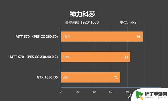 摩尔线程MTT S70显卡新驱动评测：多款游戏性能超越GTX 1650